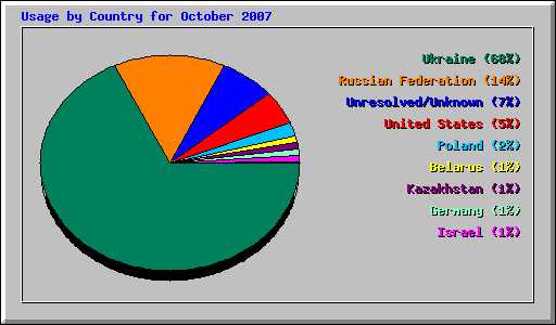 Usage by Country for October 2007