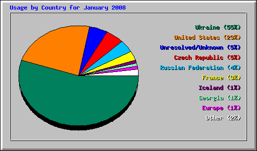 Usage by Country for January 2008
