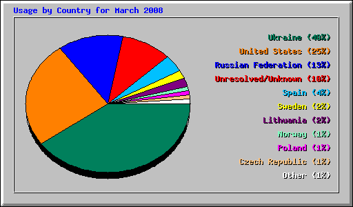 Usage by Country for March 2008