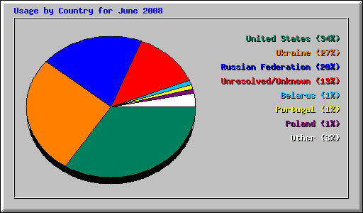 Usage by Country for June 2008