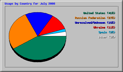 Usage by Country for July 2008