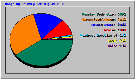 Usage by Country for August 2008