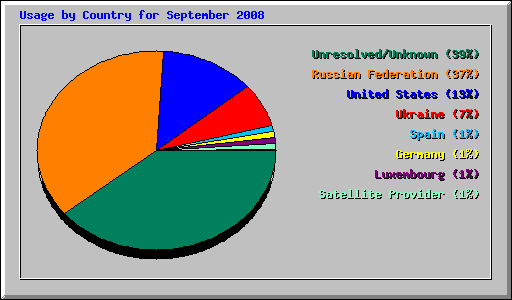 Usage by Country for September 2008