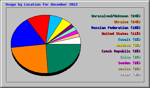 Usage by Location for December 2012