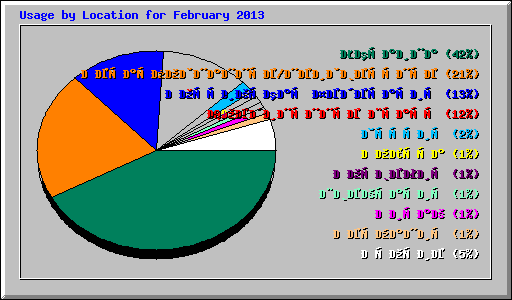 Usage by Location for February 2013