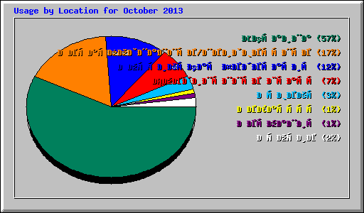 Usage by Location for October 2013
