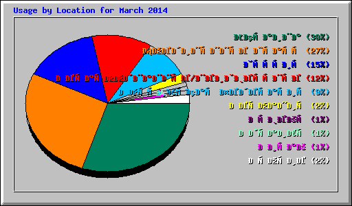 Usage by Location for March 2014