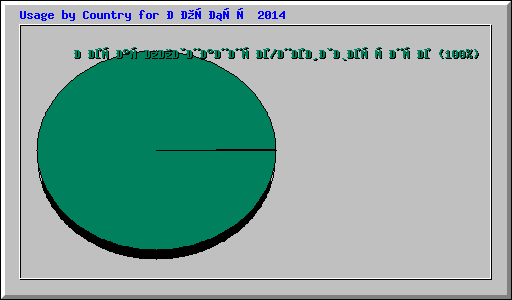 Usage by Country for Ноябрь 2014