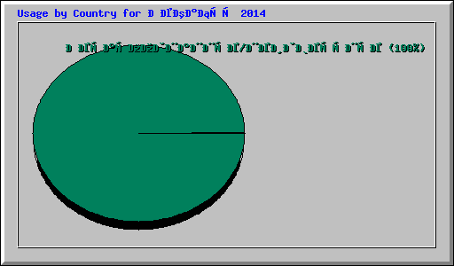Usage by Country for Декабрь 2014