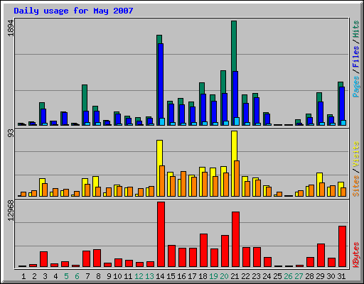 Daily usage for May 2007