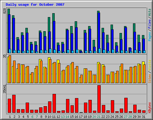 Daily usage for October 2007