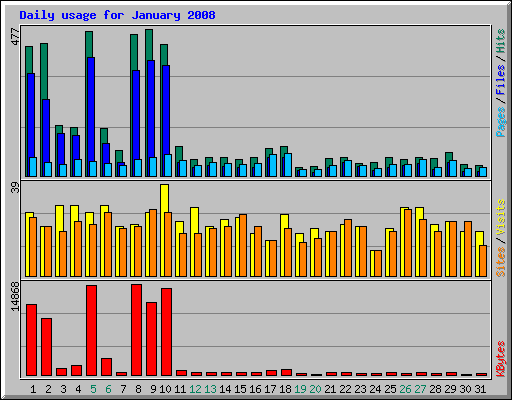 Daily usage for January 2008