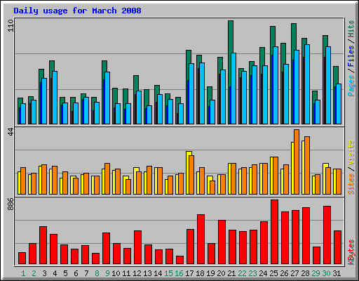 Daily usage for March 2008