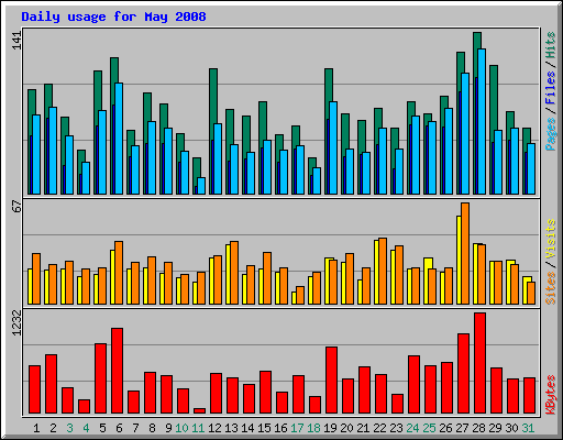 Daily usage for May 2008