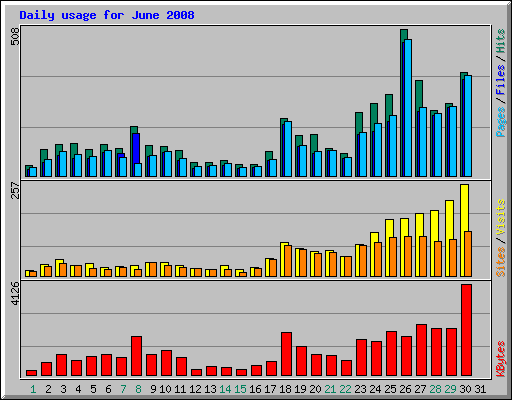 Daily usage for June 2008