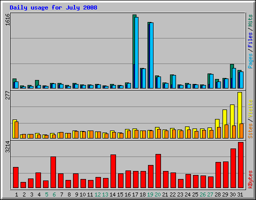 Daily usage for July 2008