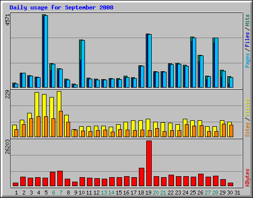 Daily usage for September 2008