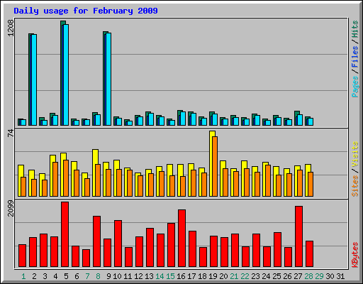Daily usage for February 2009
