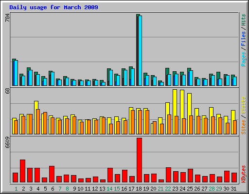 Daily usage for March 2009