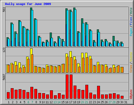 Daily usage for June 2009
