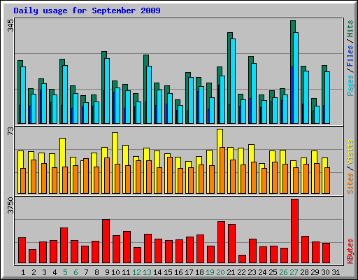Daily usage for September 2009