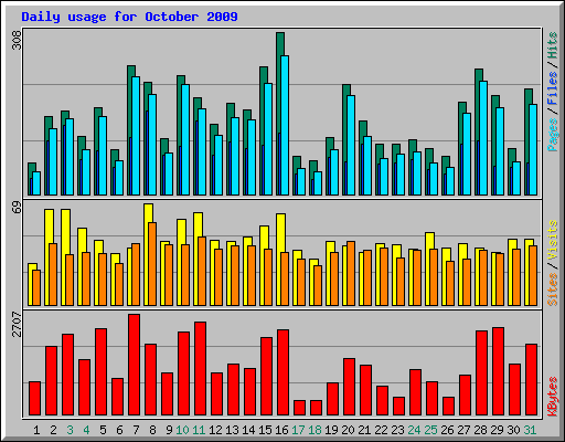 Daily usage for October 2009