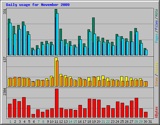 Daily usage for November 2009
