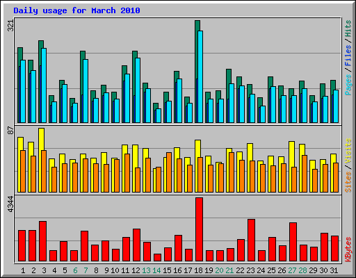 Daily usage for March 2010