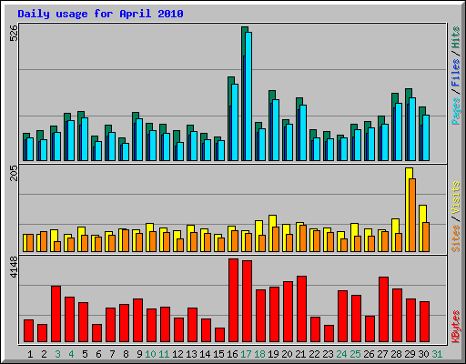 Daily usage for April 2010