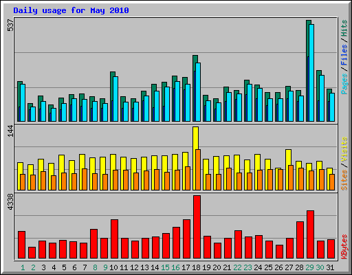 Daily usage for May 2010