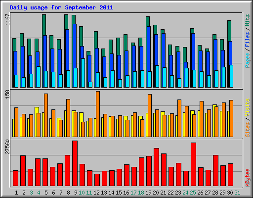 Daily usage for September 2011