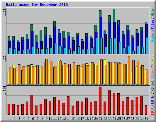 Daily usage for December 2012