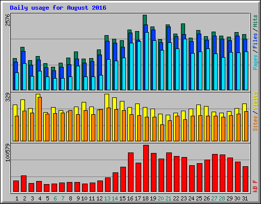 Daily usage for August 2016