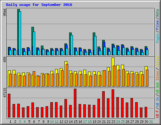 Daily usage for September 2016