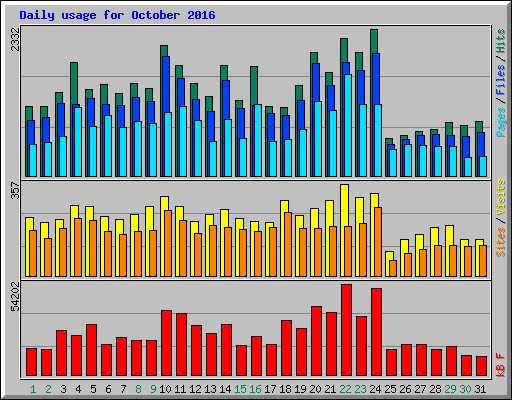 Daily usage for October 2016
