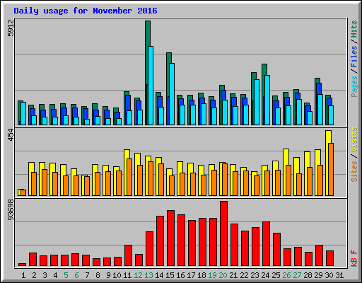 Daily usage for November 2016
