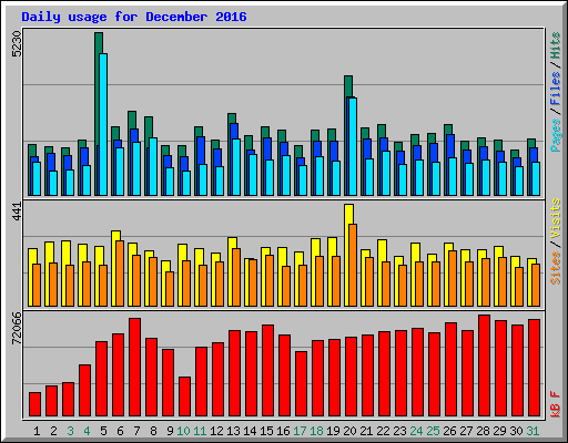 Daily usage for December 2016