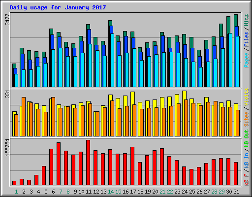 Daily usage for January 2017