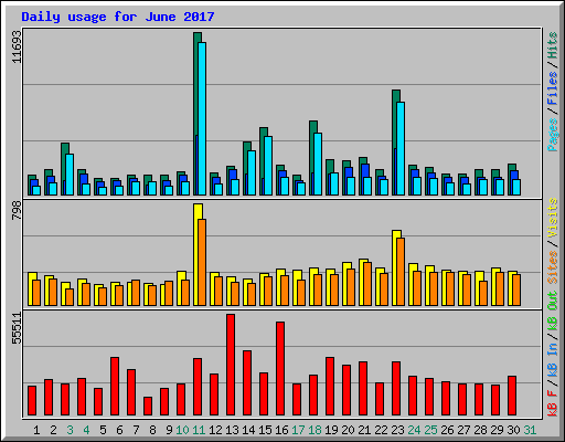 Daily usage for June 2017