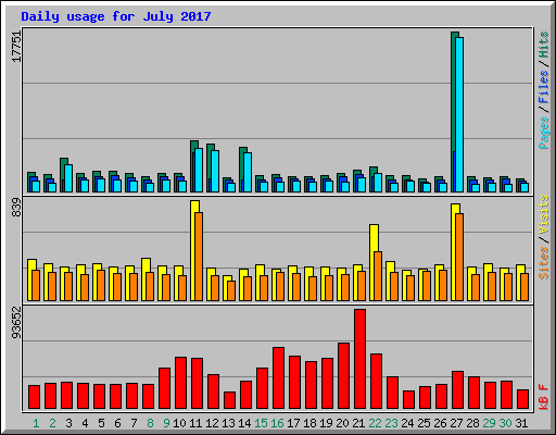 Daily usage for July 2017