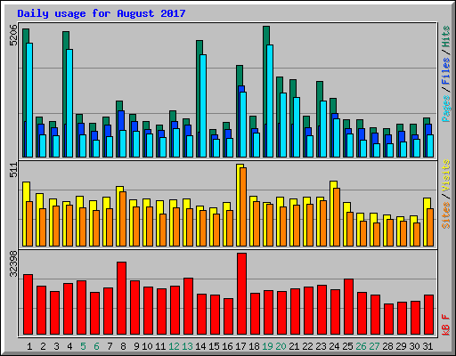 Daily usage for August 2017