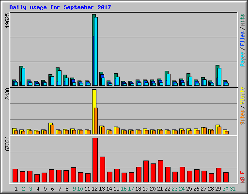 Daily usage for September 2017