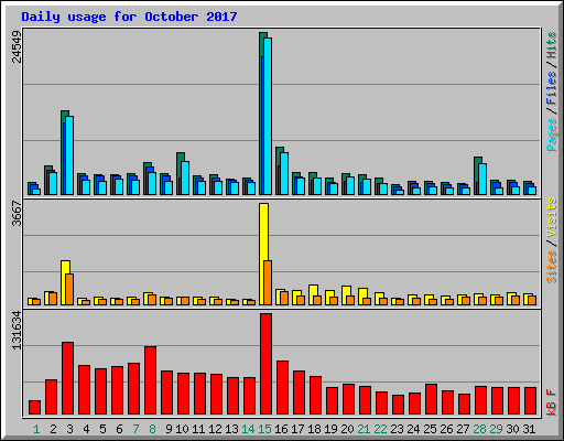 Daily usage for October 2017
