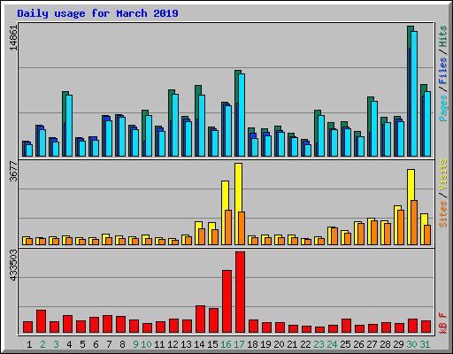 Daily usage for March 2019