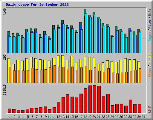 Daily usage for September 2022