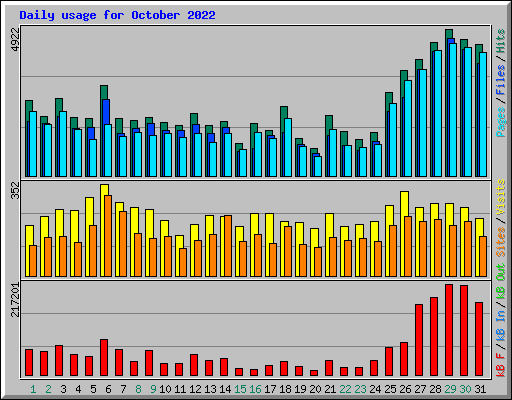 Daily usage for October 2022
