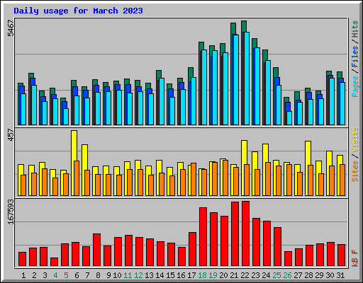 Daily usage for March 2023