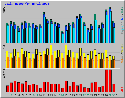 Daily usage for April 2023