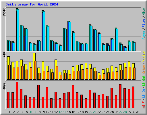 Daily usage for April 2024