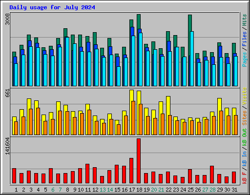 Daily usage for July 2024